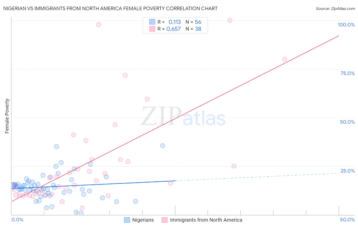 Nigerian vs Immigrants from North America Female Poverty