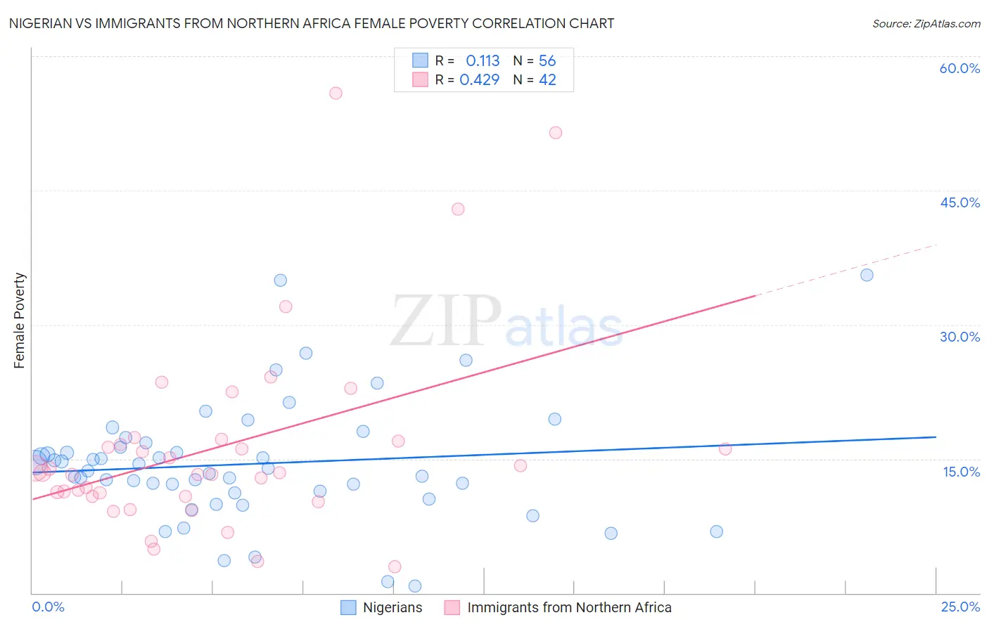 Nigerian vs Immigrants from Northern Africa Female Poverty