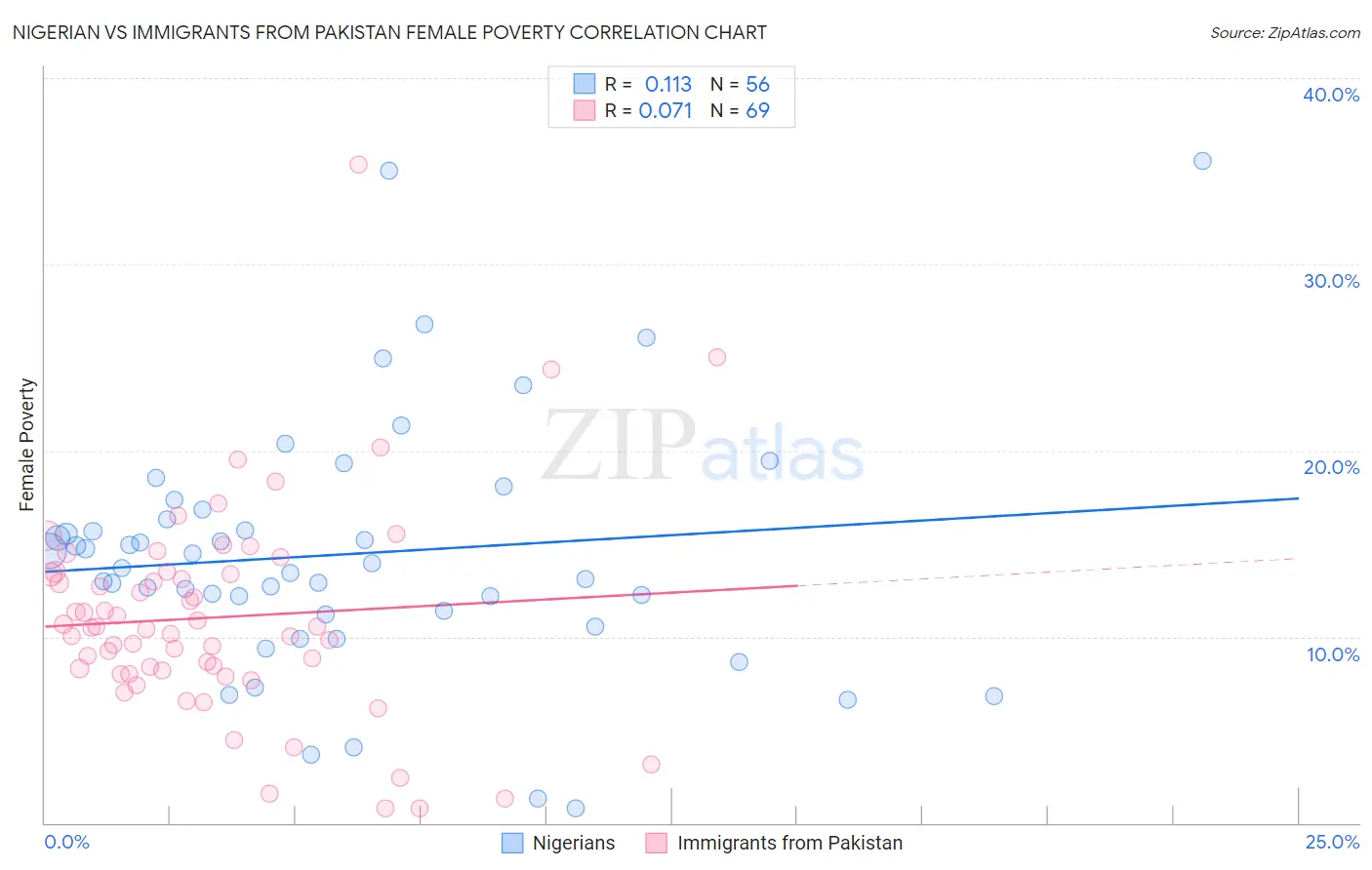 Nigerian vs Immigrants from Pakistan Female Poverty