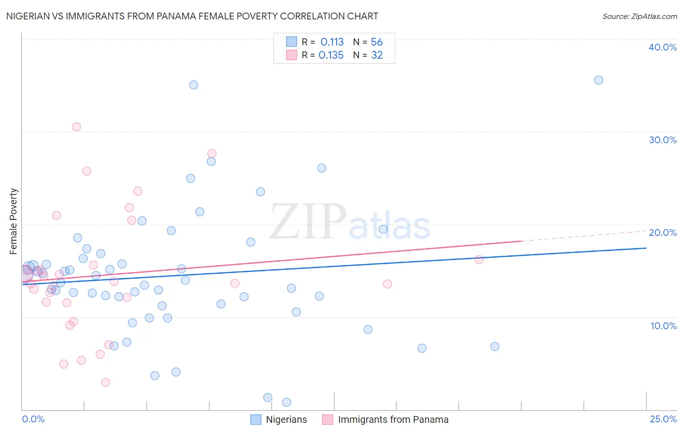 Nigerian vs Immigrants from Panama Female Poverty