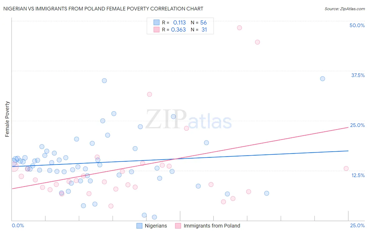 Nigerian vs Immigrants from Poland Female Poverty