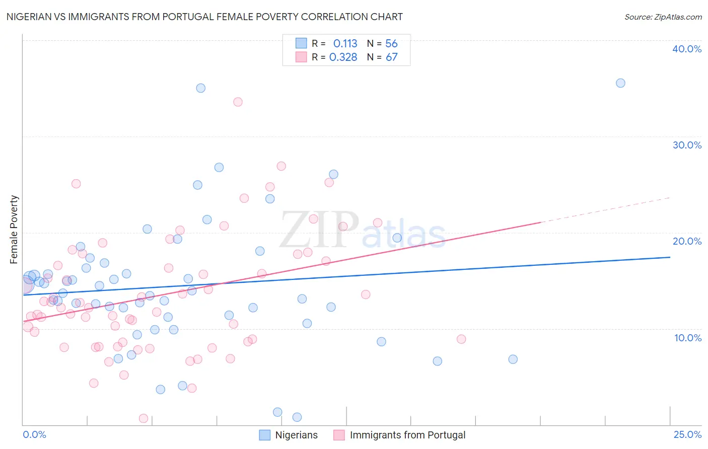 Nigerian vs Immigrants from Portugal Female Poverty