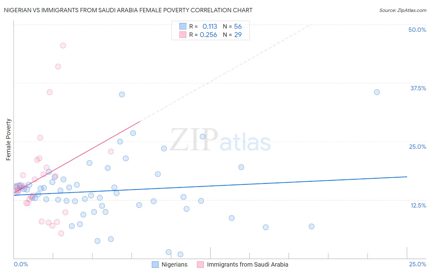 Nigerian vs Immigrants from Saudi Arabia Female Poverty