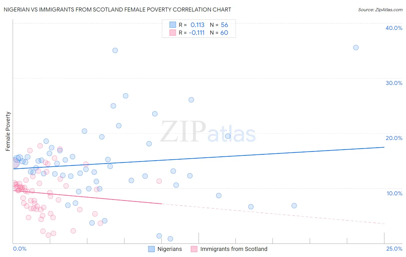 Nigerian vs Immigrants from Scotland Female Poverty