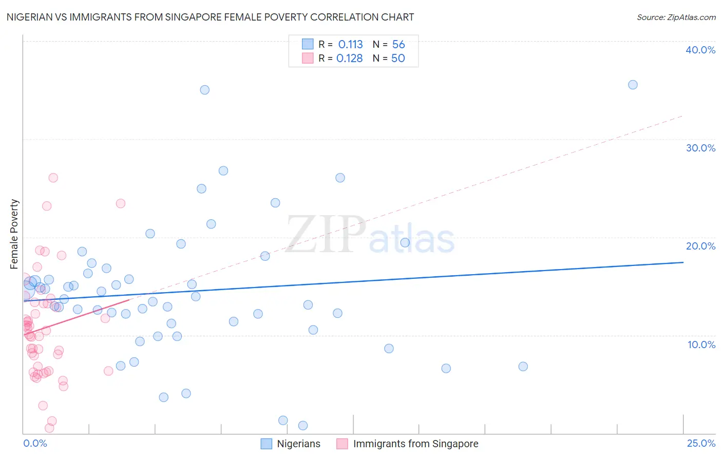 Nigerian vs Immigrants from Singapore Female Poverty