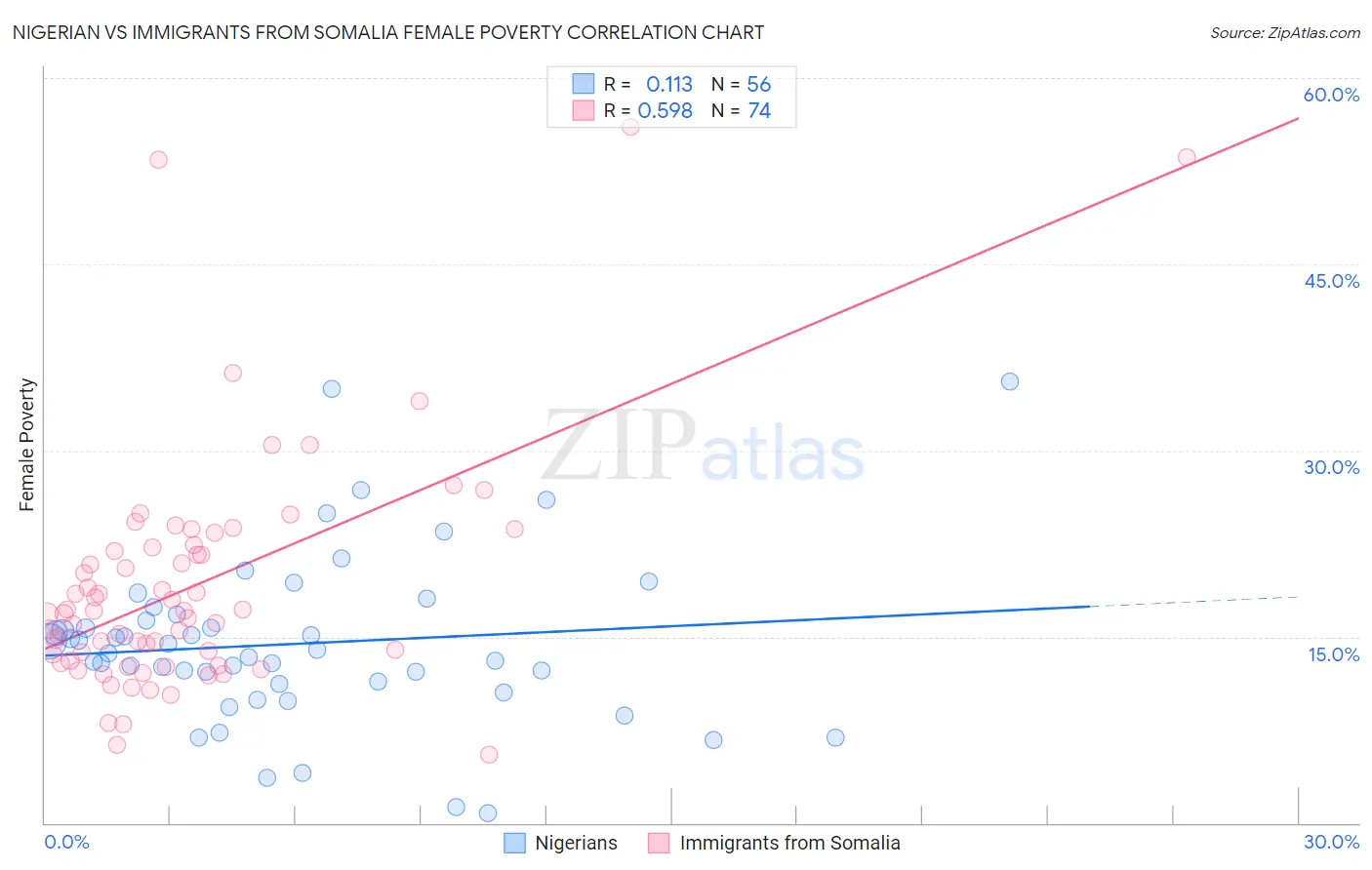 Nigerian vs Immigrants from Somalia Female Poverty