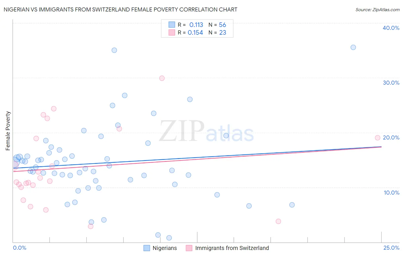 Nigerian vs Immigrants from Switzerland Female Poverty