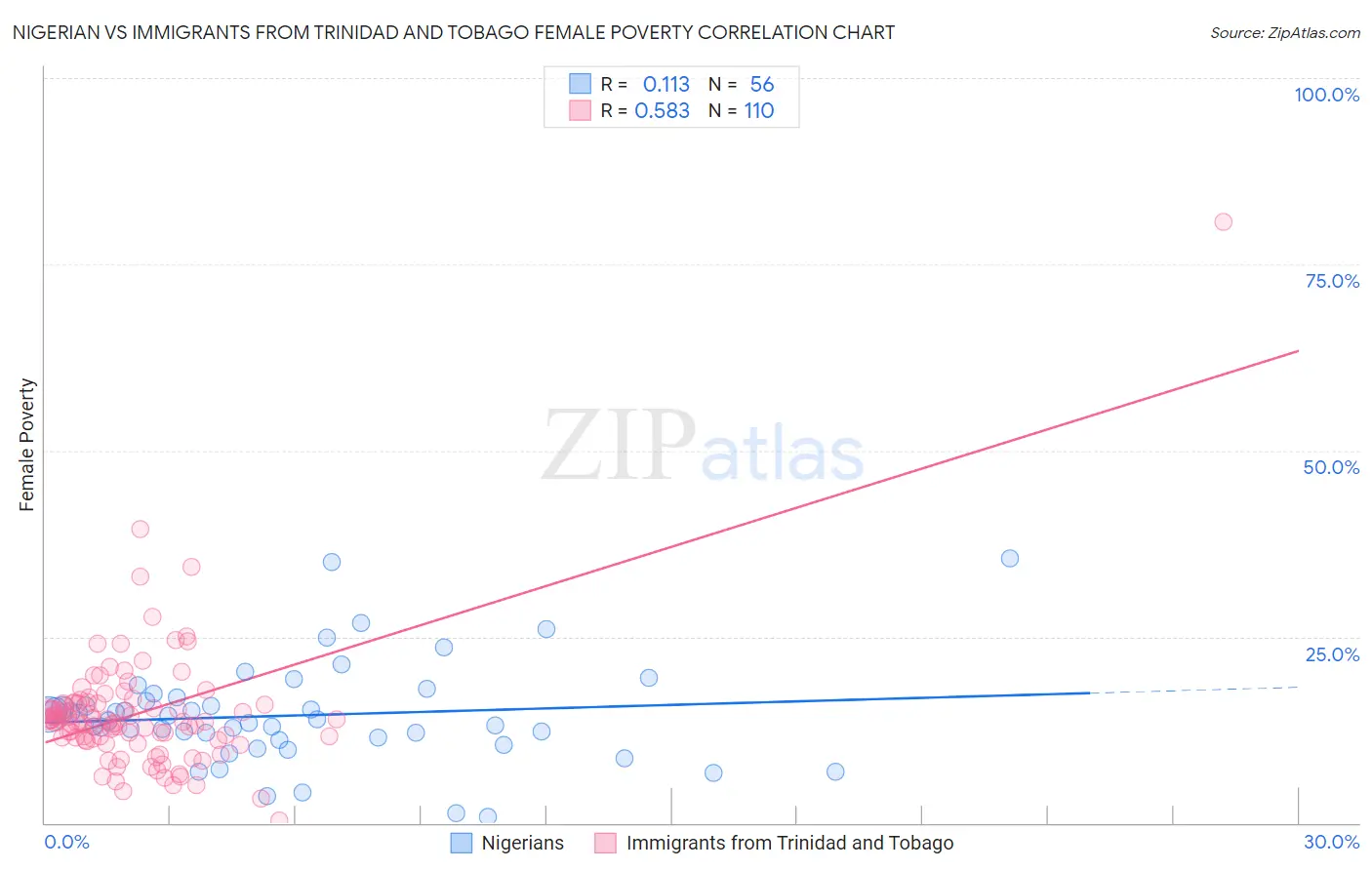 Nigerian vs Immigrants from Trinidad and Tobago Female Poverty