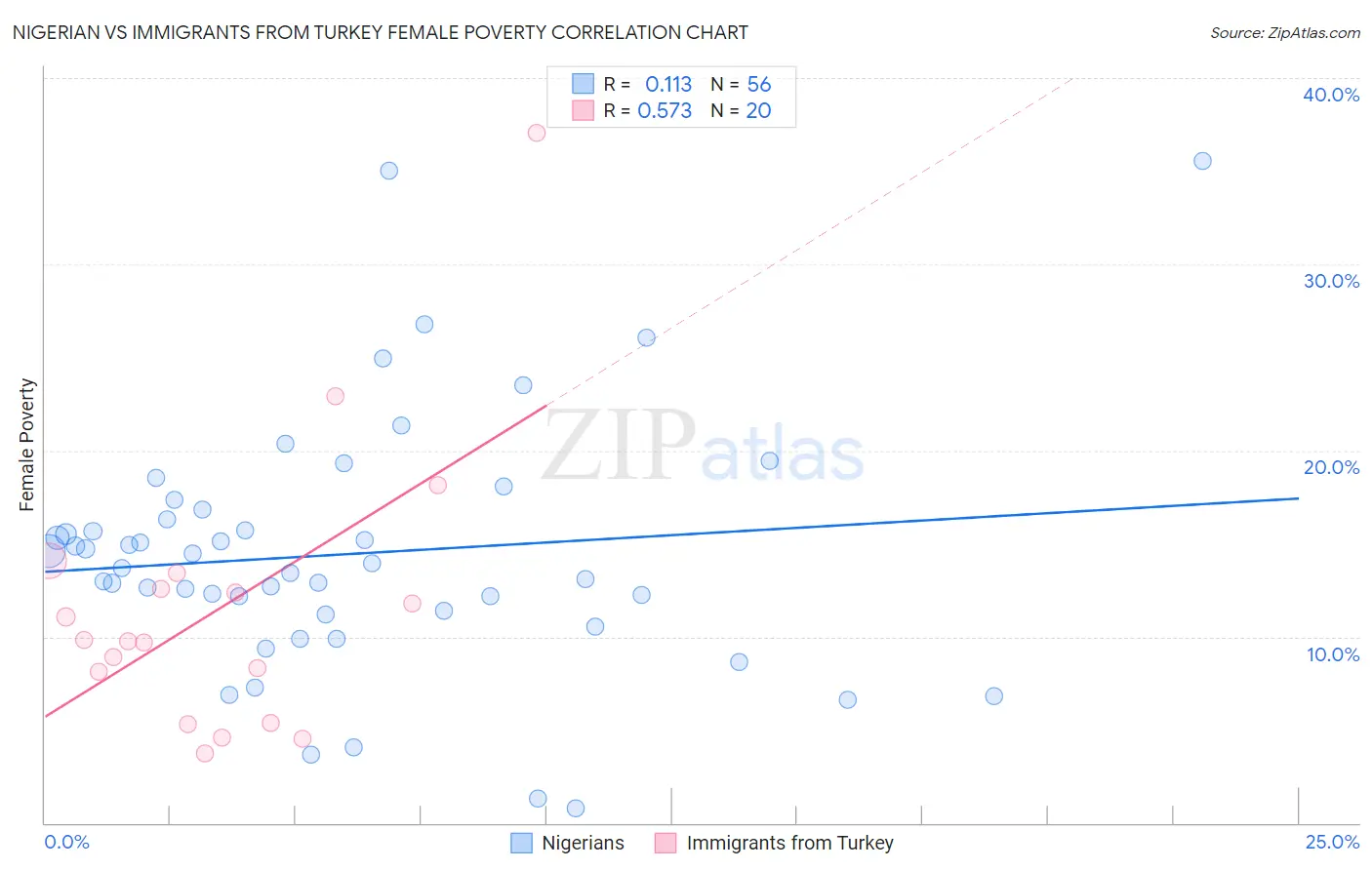 Nigerian vs Immigrants from Turkey Female Poverty
