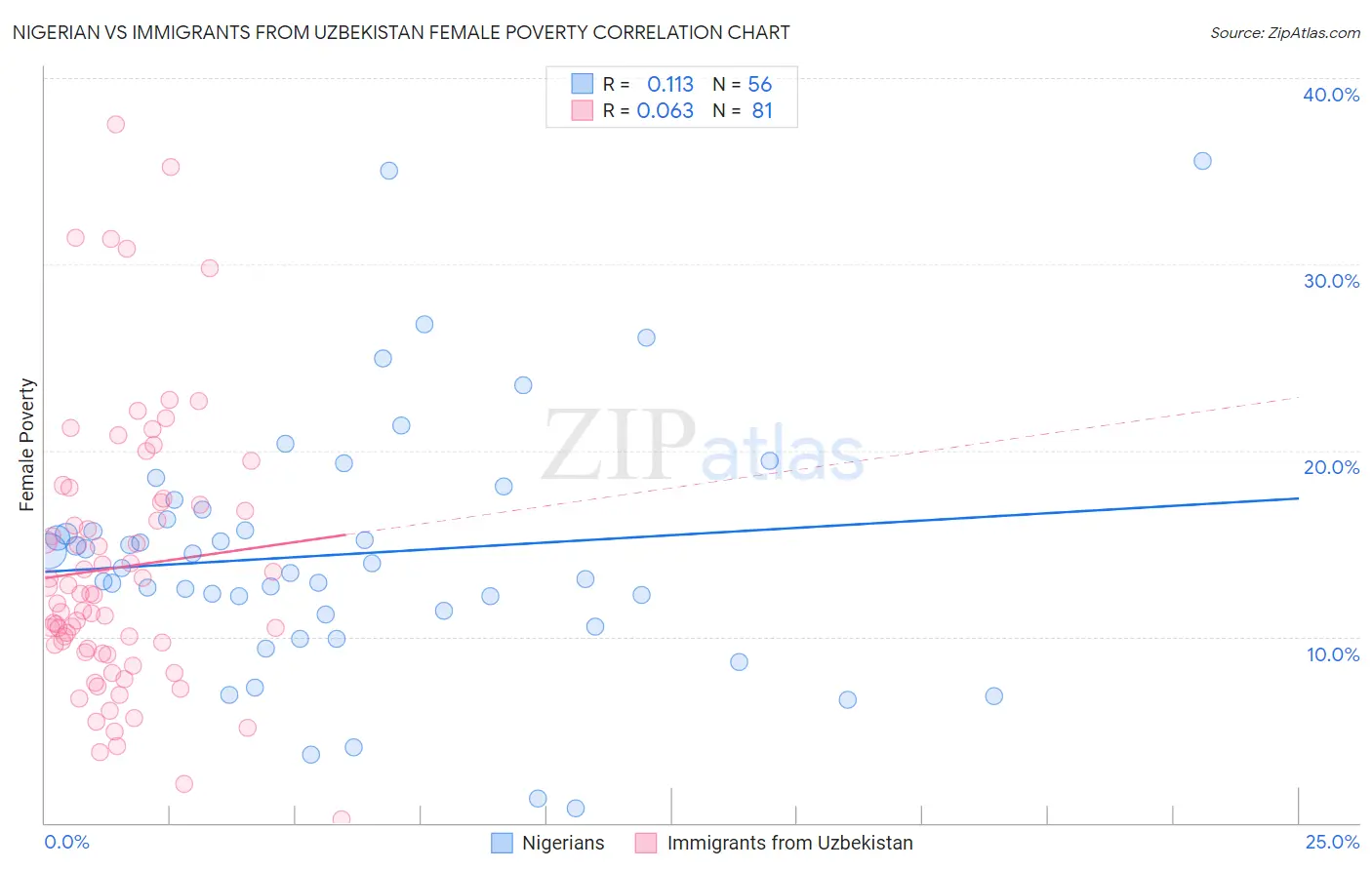 Nigerian vs Immigrants from Uzbekistan Female Poverty