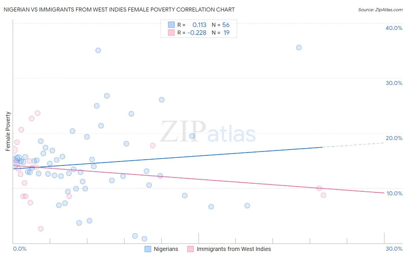 Nigerian vs Immigrants from West Indies Female Poverty