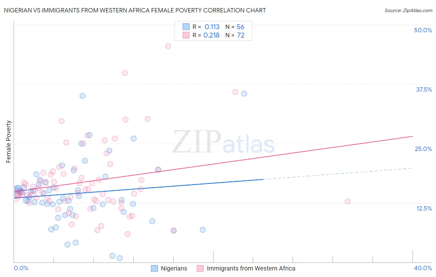 Nigerian vs Immigrants from Western Africa Female Poverty