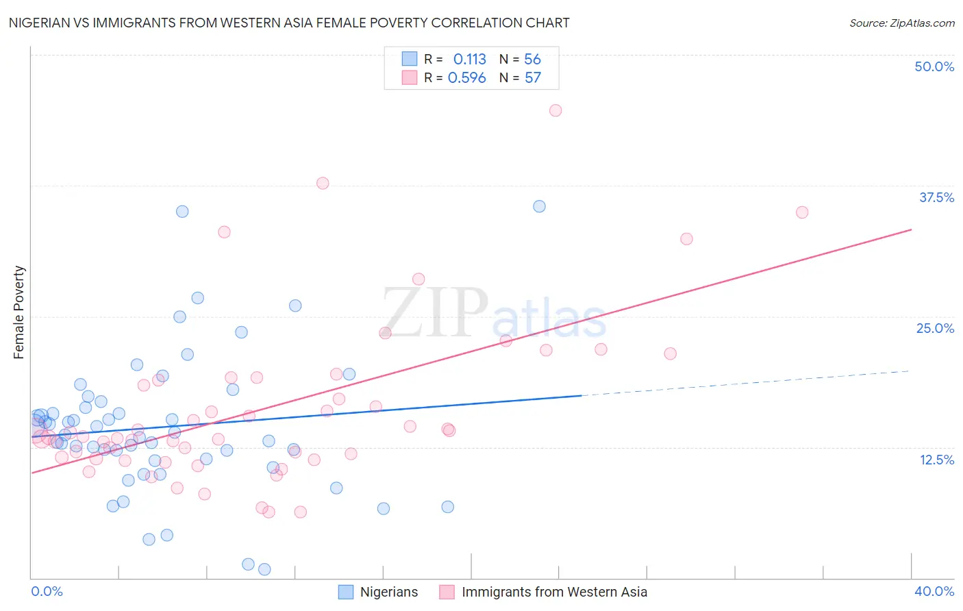 Nigerian vs Immigrants from Western Asia Female Poverty