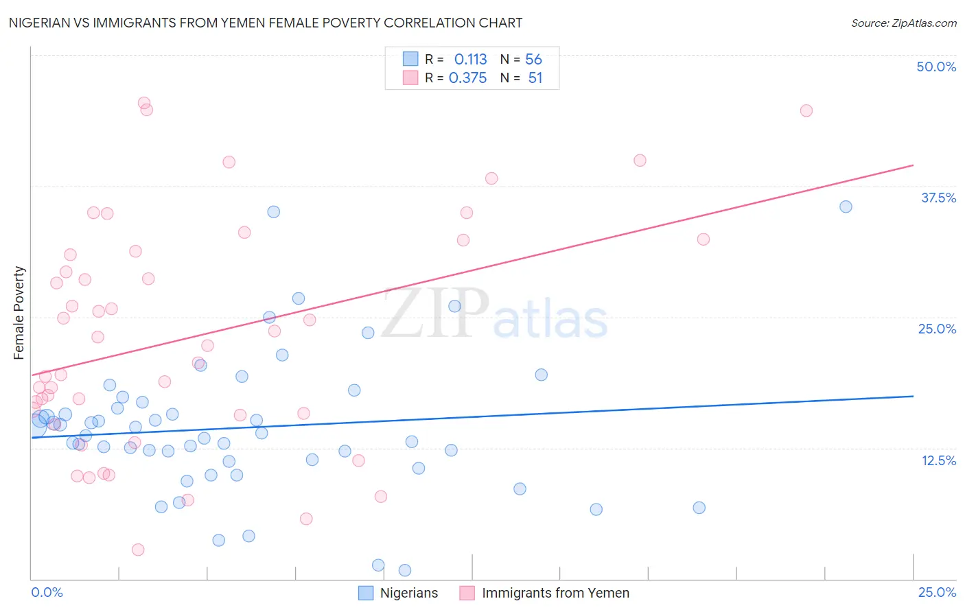 Nigerian vs Immigrants from Yemen Female Poverty