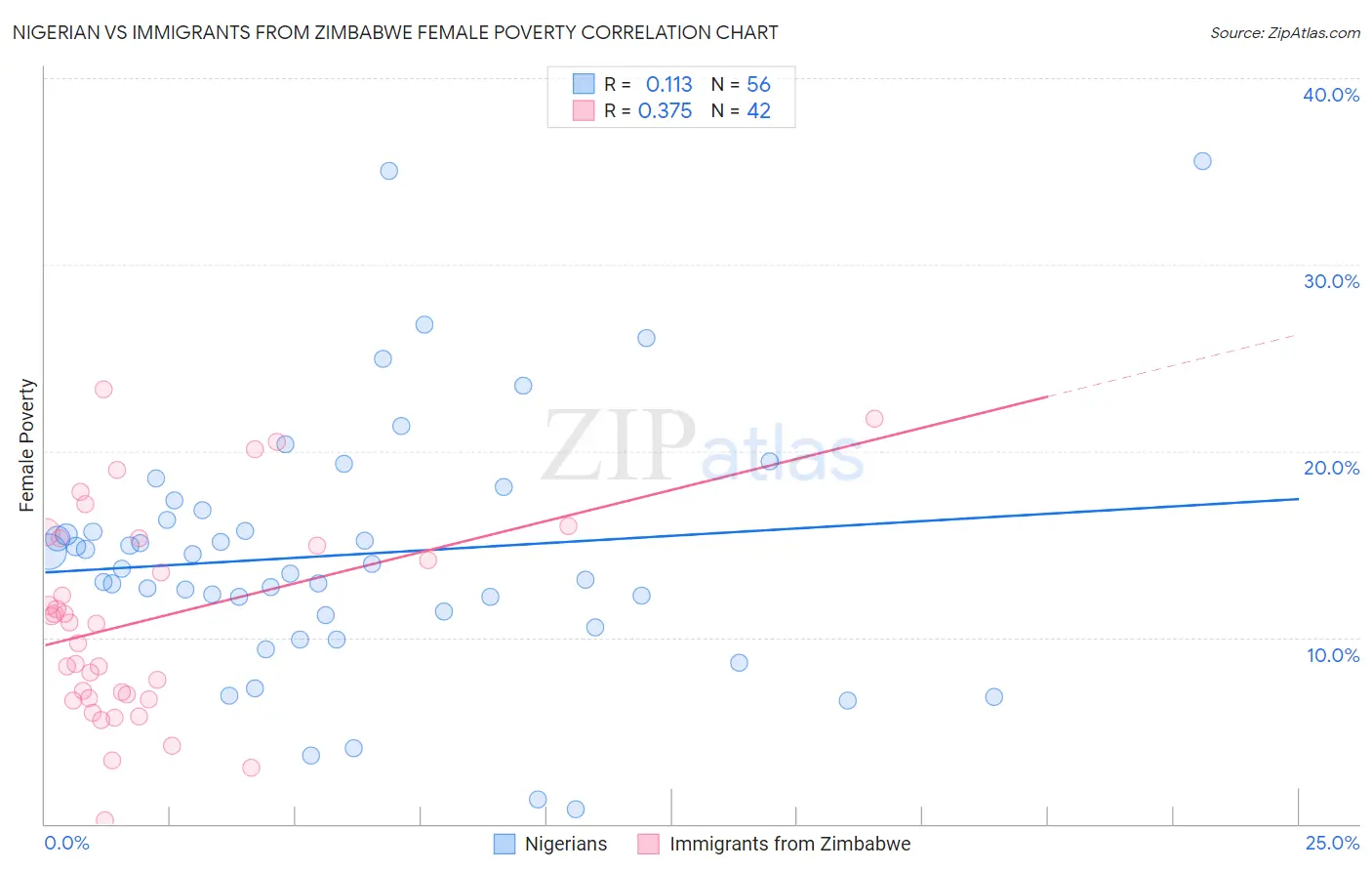 Nigerian vs Immigrants from Zimbabwe Female Poverty