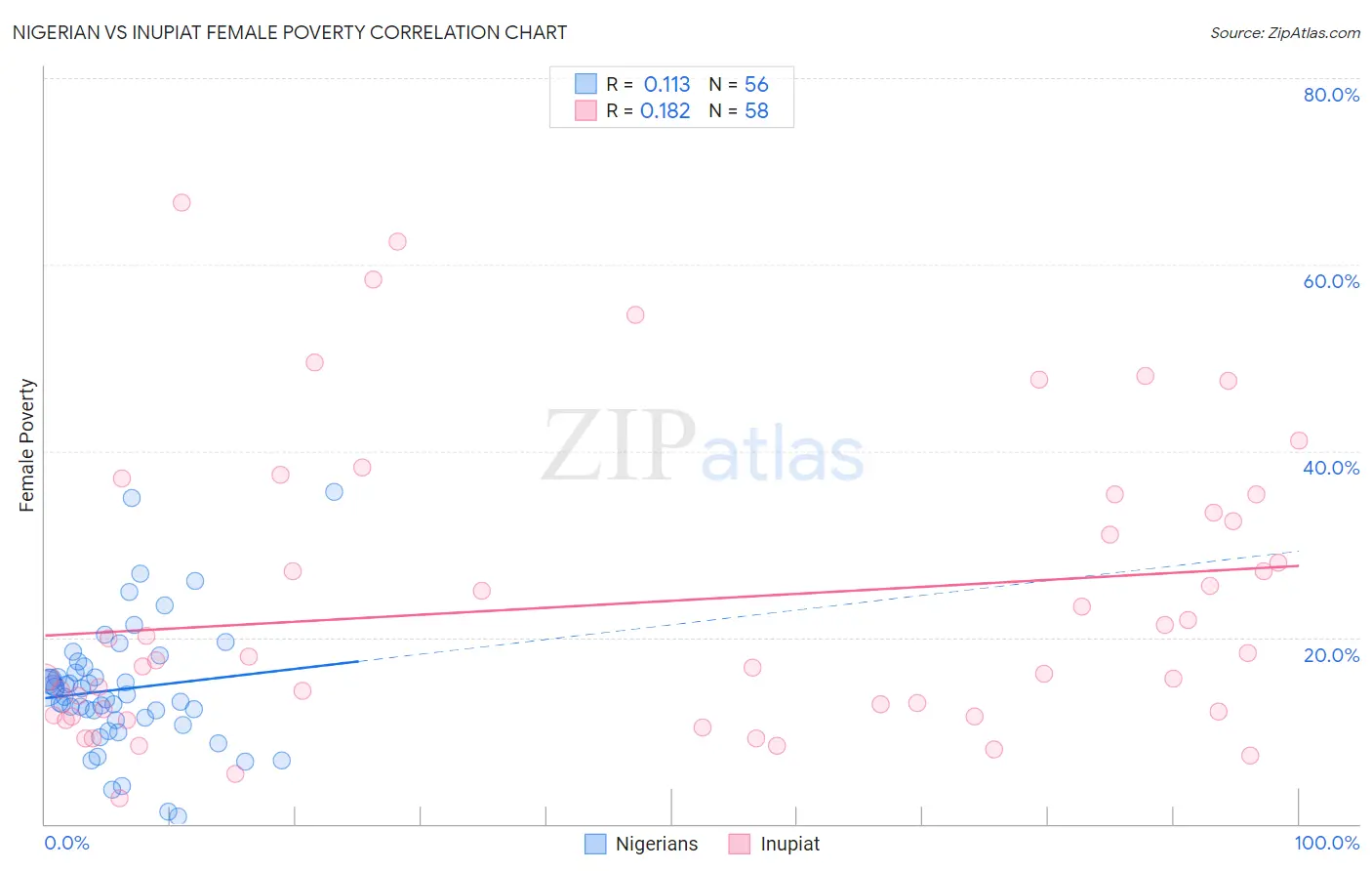 Nigerian vs Inupiat Female Poverty