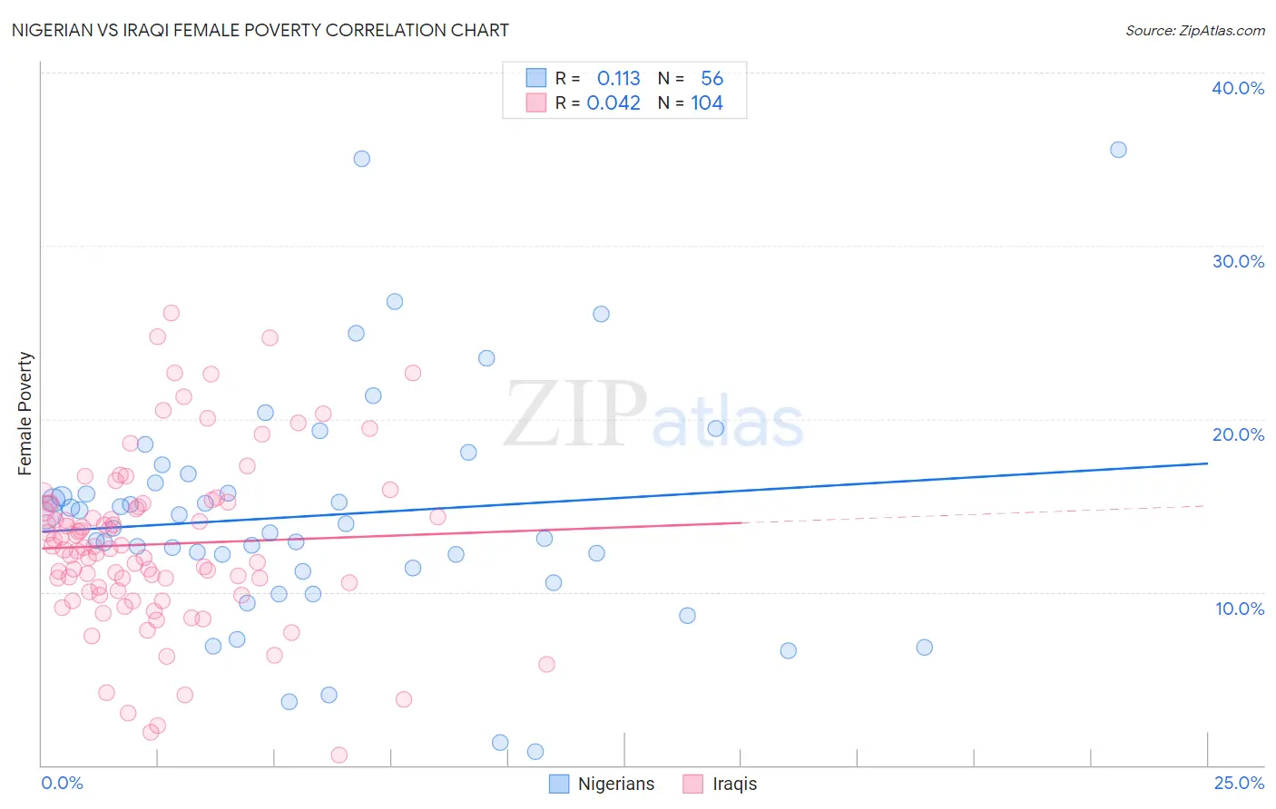 Nigerian vs Iraqi Female Poverty