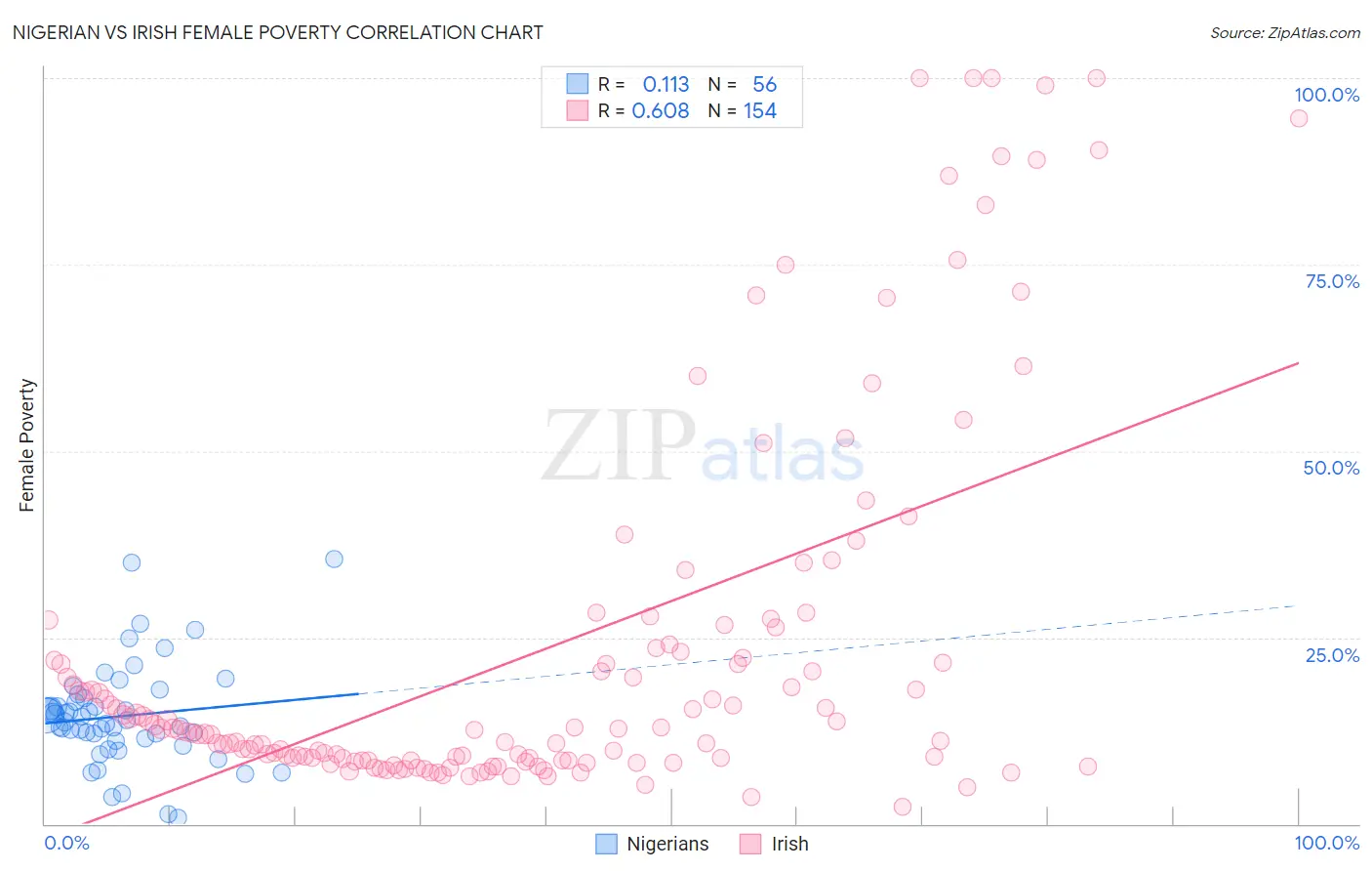 Nigerian vs Irish Female Poverty