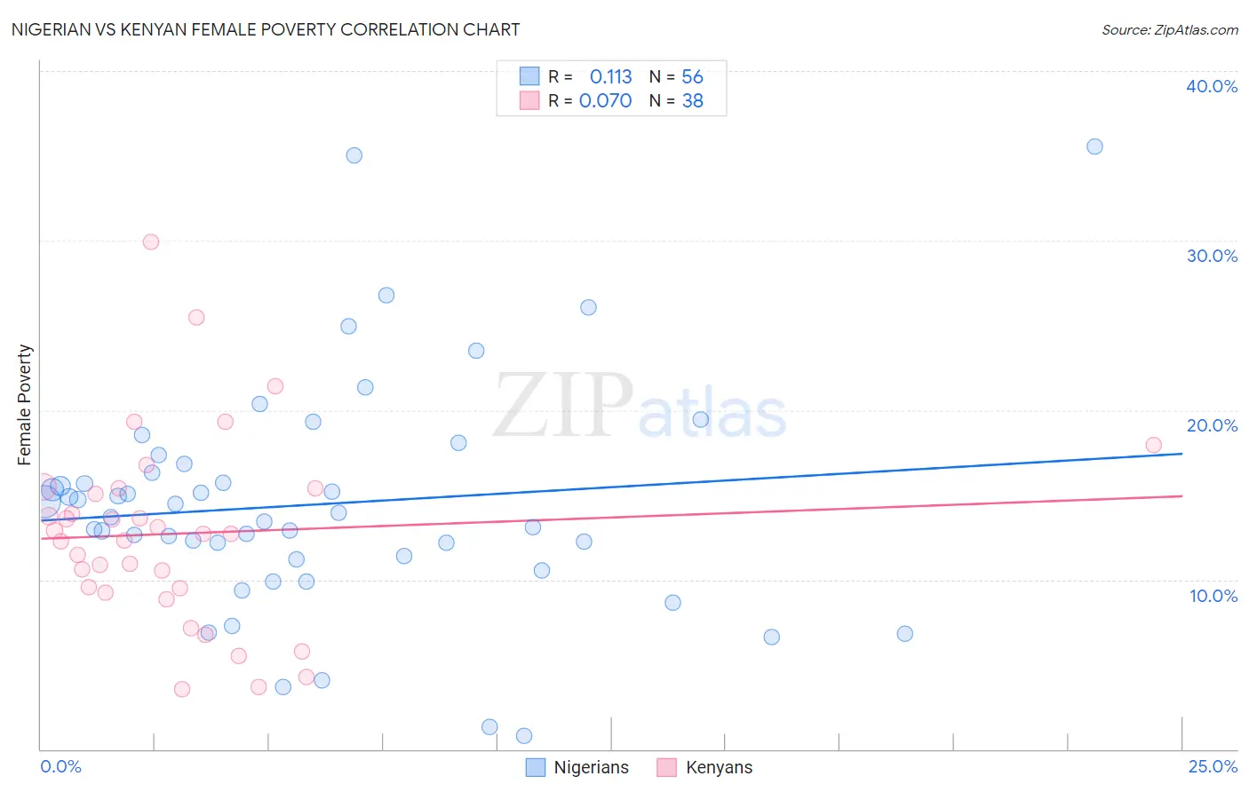 Nigerian vs Kenyan Female Poverty