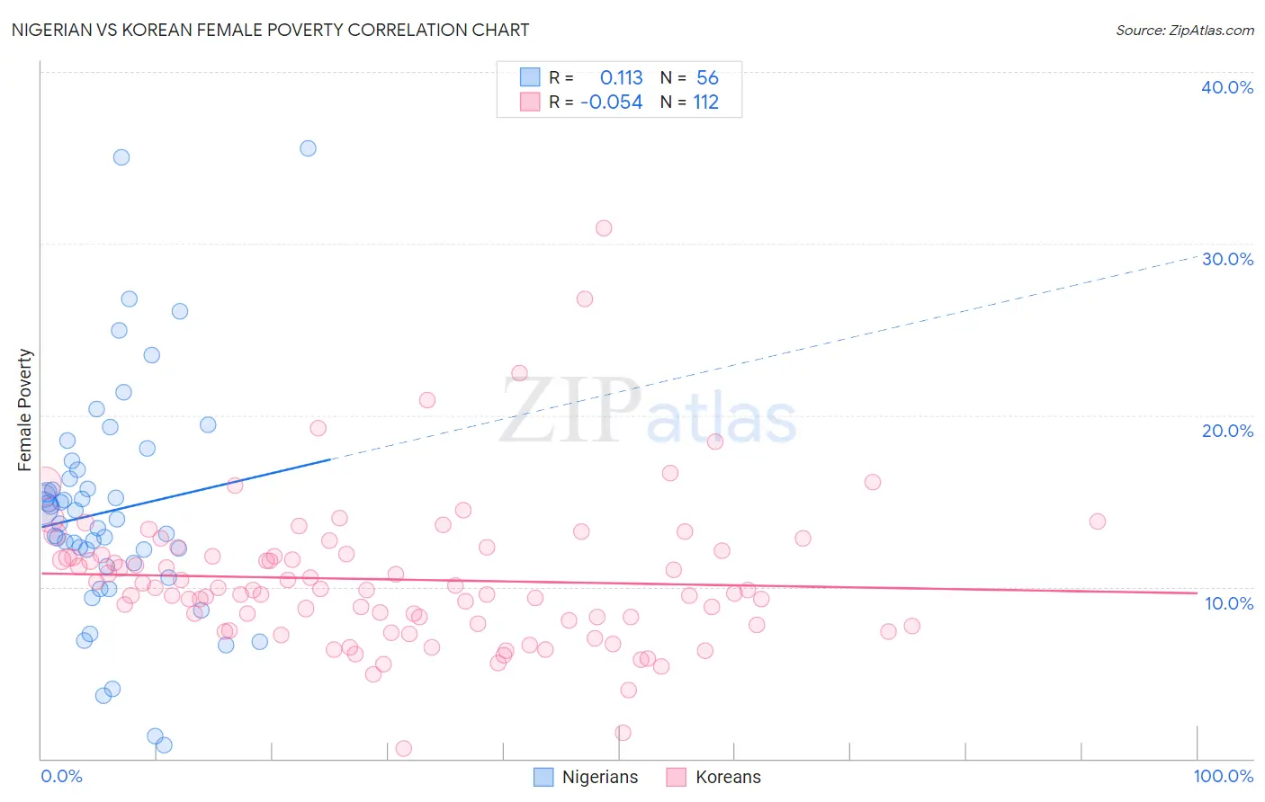 Nigerian vs Korean Female Poverty