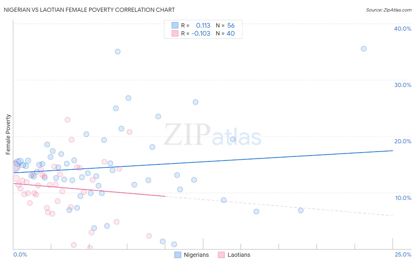 Nigerian vs Laotian Female Poverty