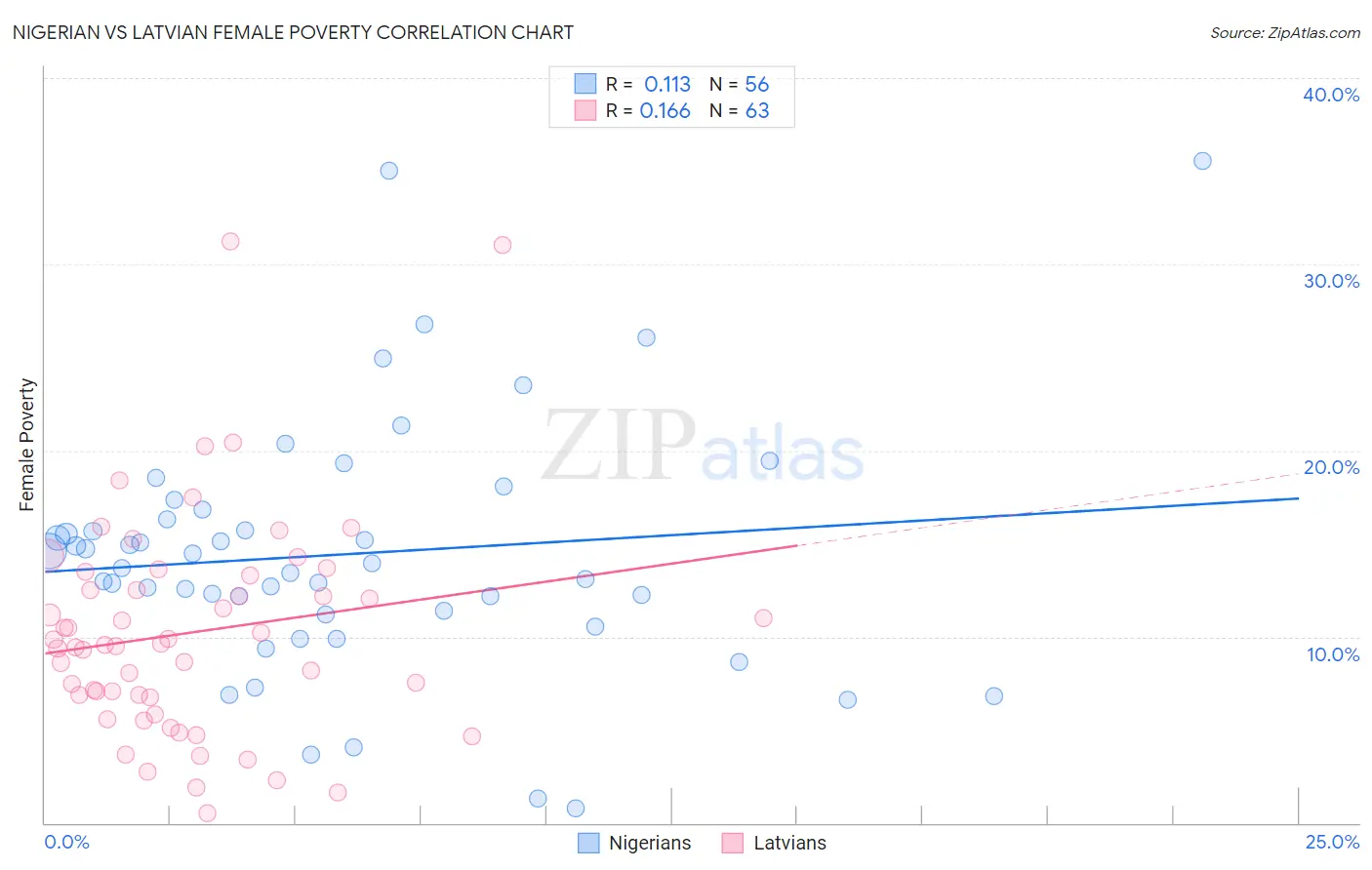 Nigerian vs Latvian Female Poverty