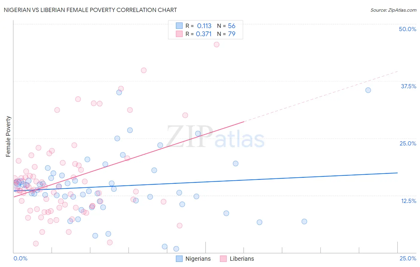 Nigerian vs Liberian Female Poverty