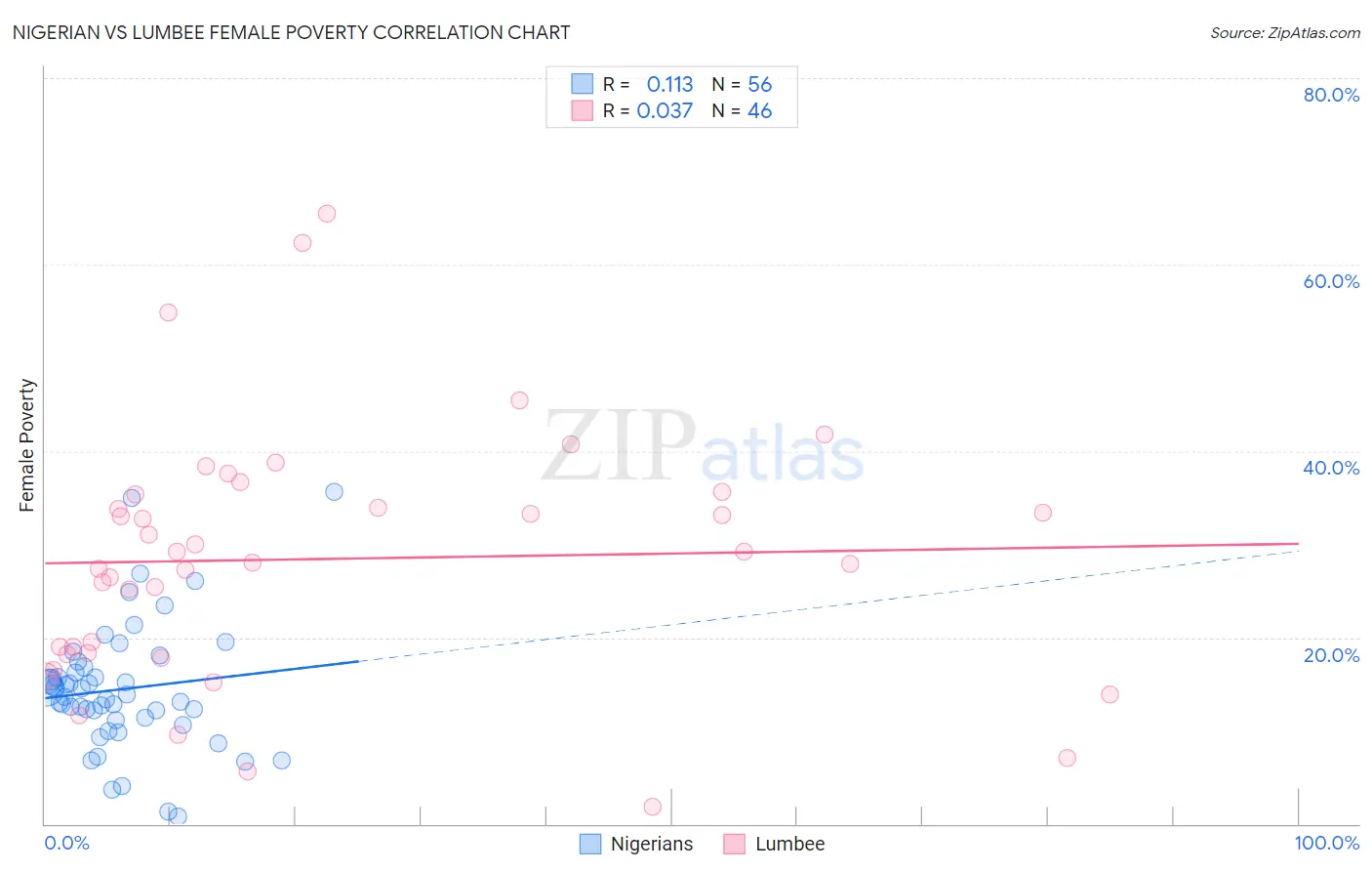 Nigerian vs Lumbee Female Poverty