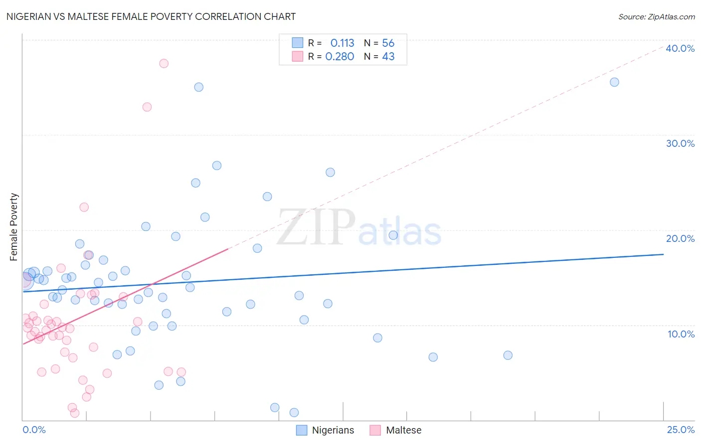 Nigerian vs Maltese Female Poverty