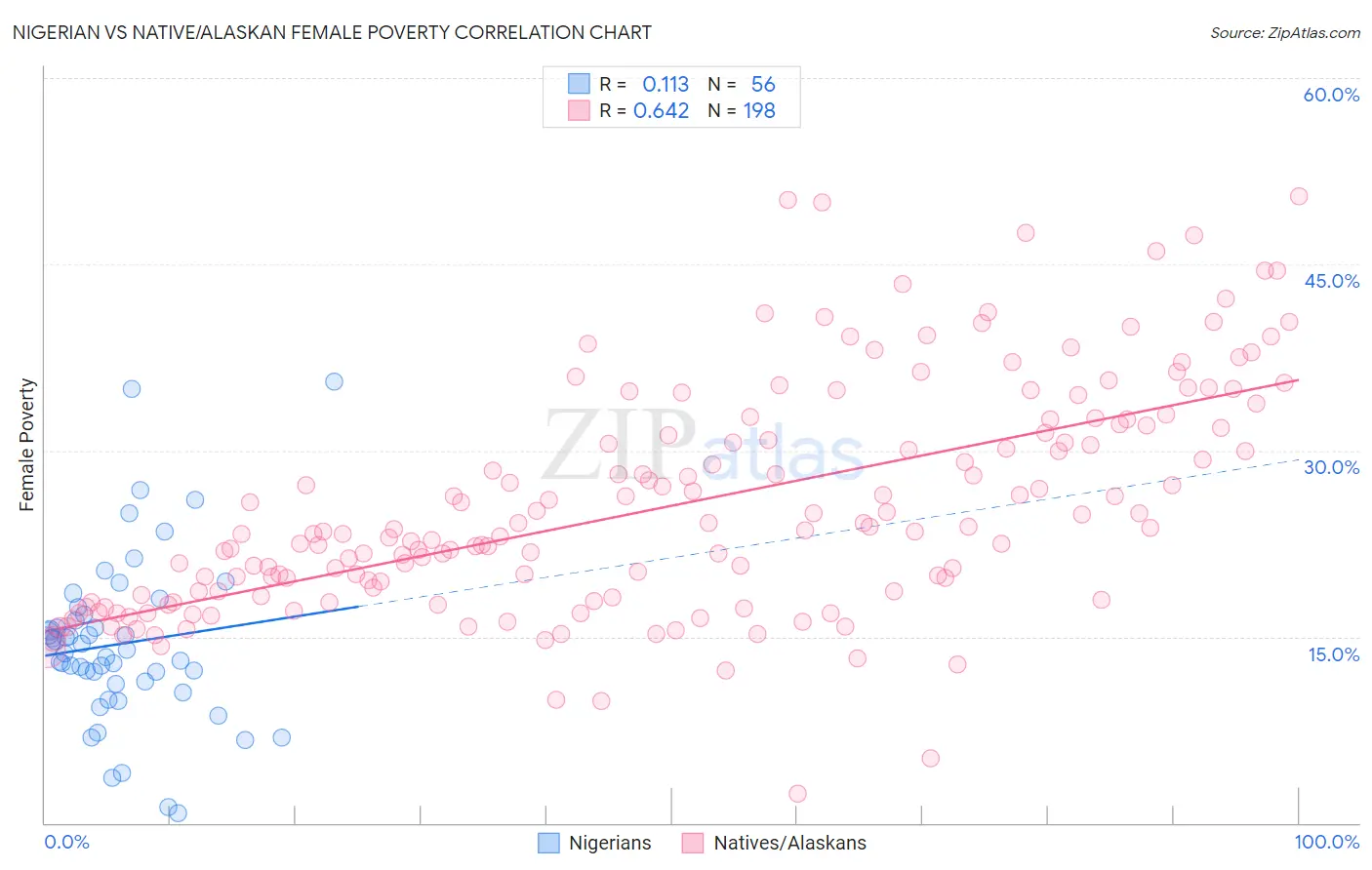 Nigerian vs Native/Alaskan Female Poverty
