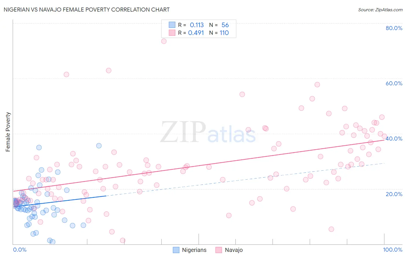 Nigerian vs Navajo Female Poverty