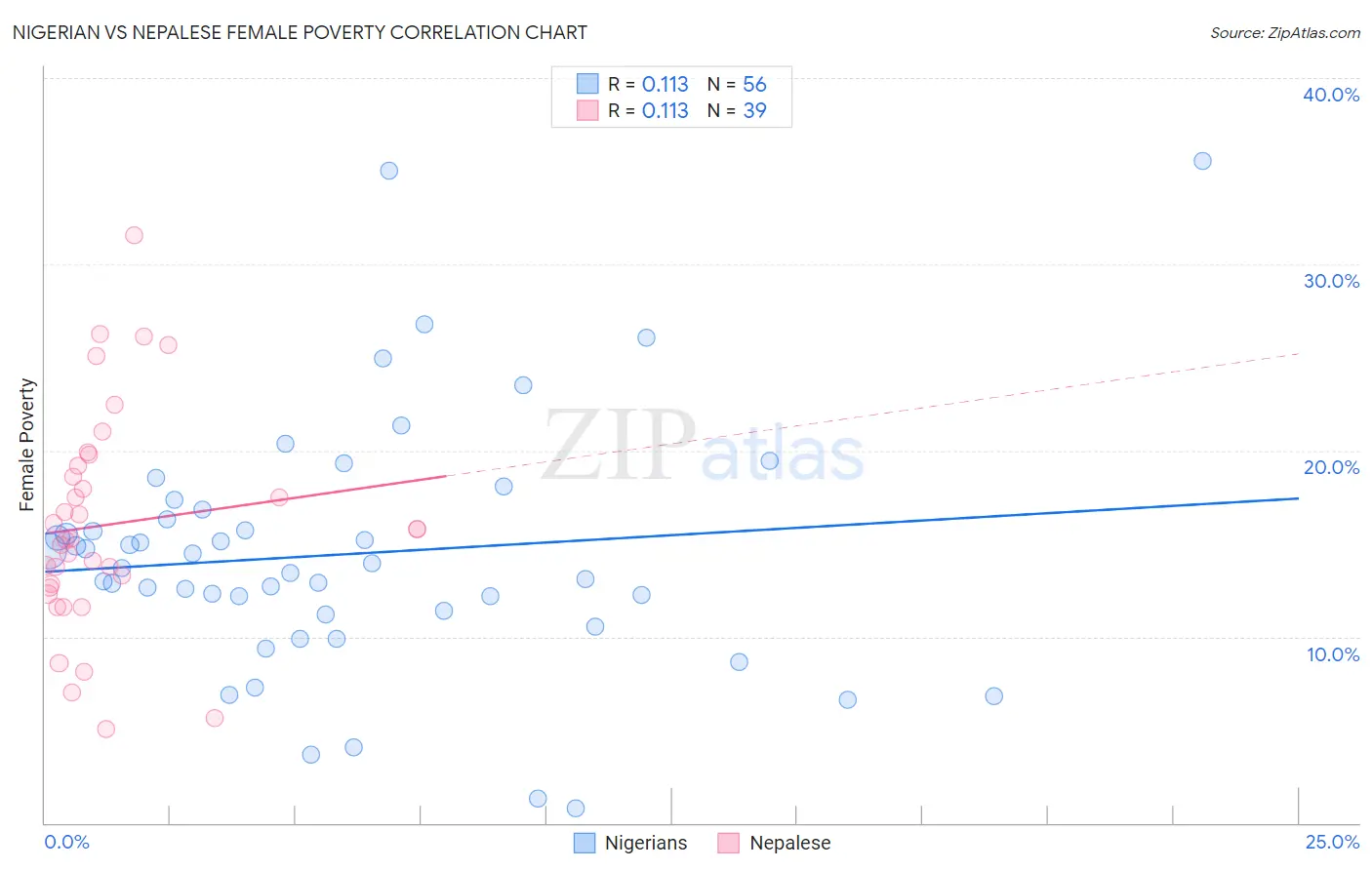 Nigerian vs Nepalese Female Poverty