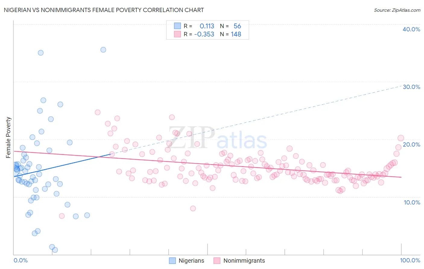 Nigerian vs Nonimmigrants Female Poverty