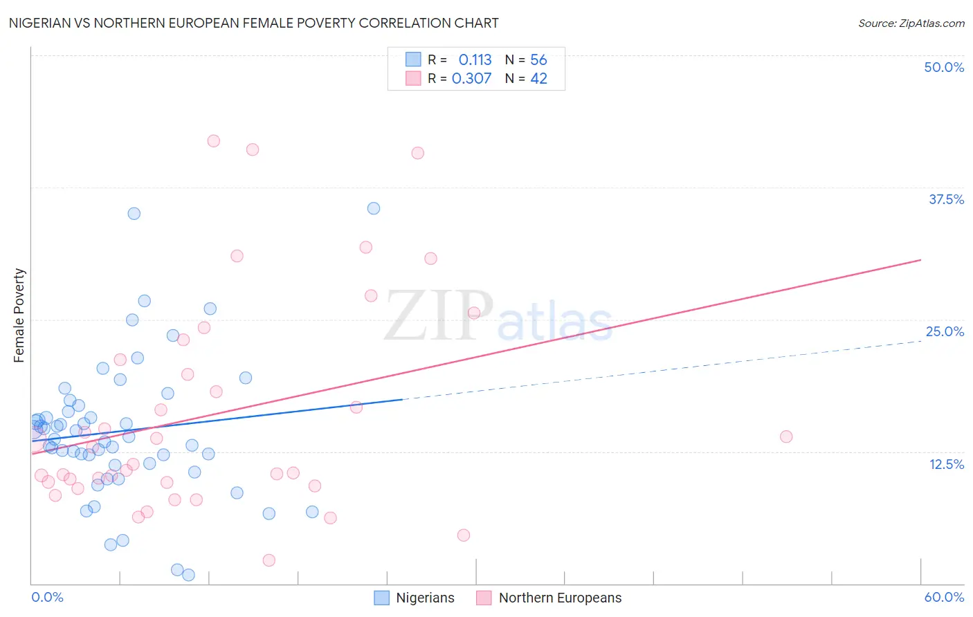 Nigerian vs Northern European Female Poverty