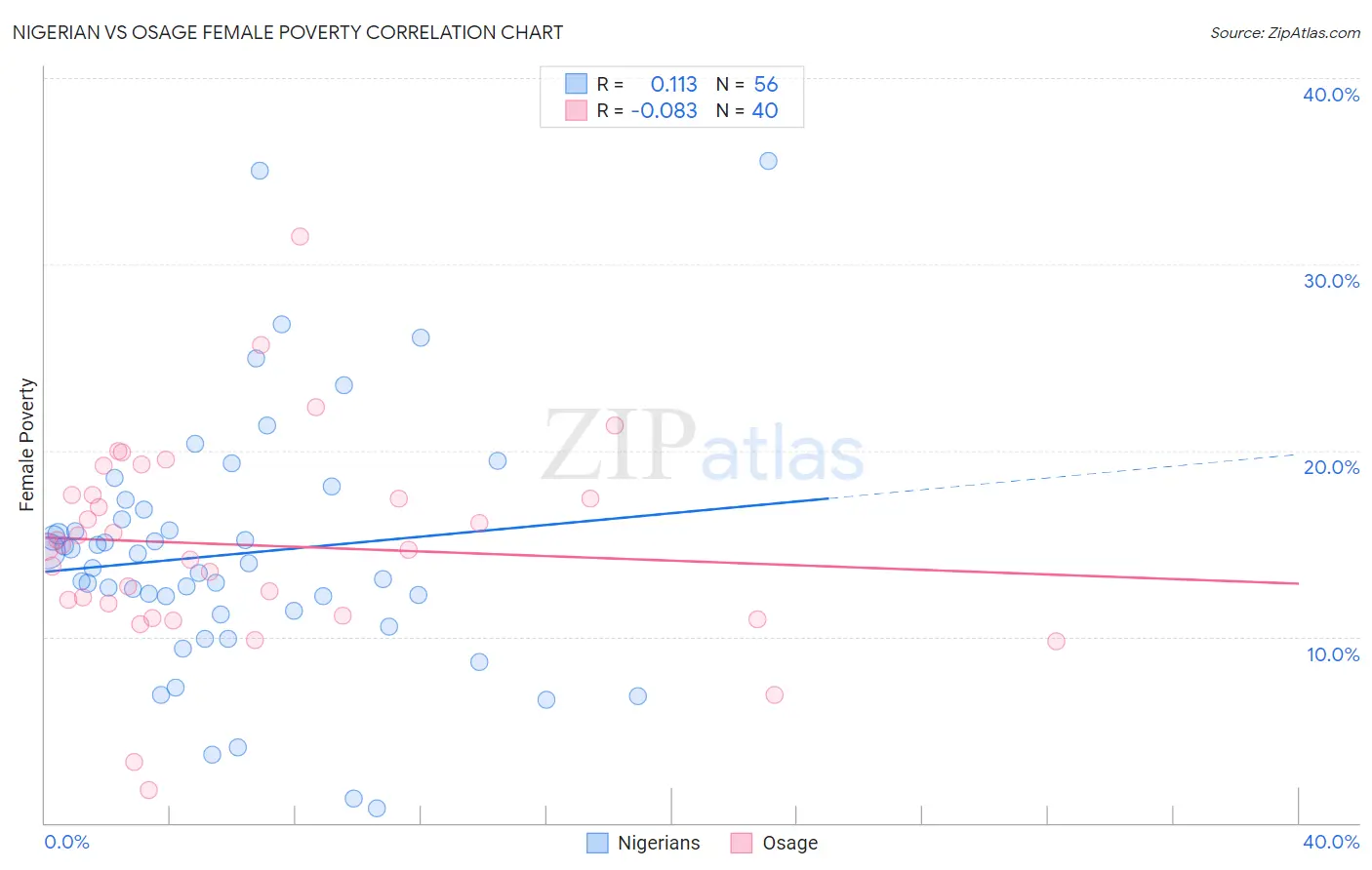 Nigerian vs Osage Female Poverty