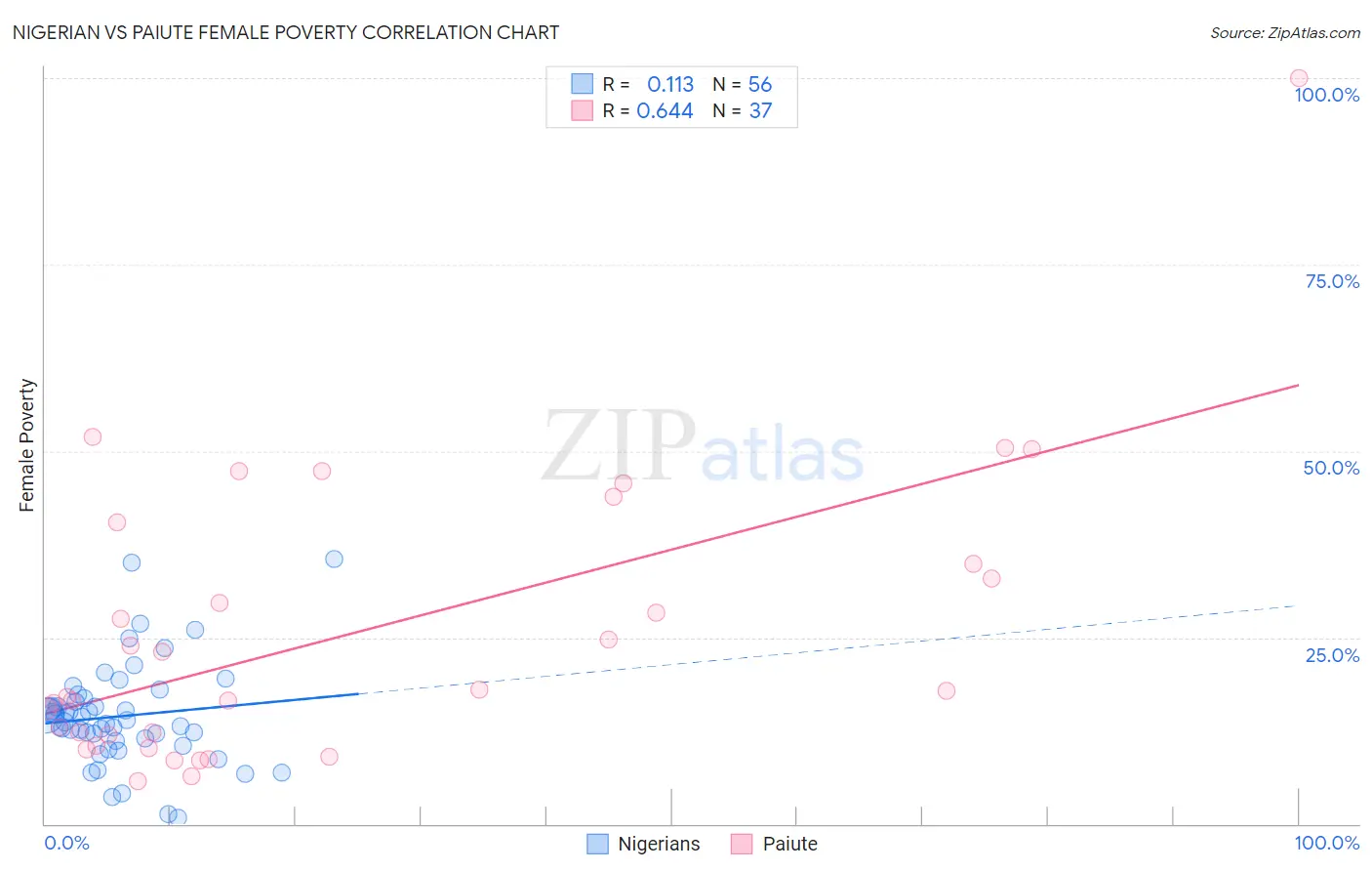 Nigerian vs Paiute Female Poverty
