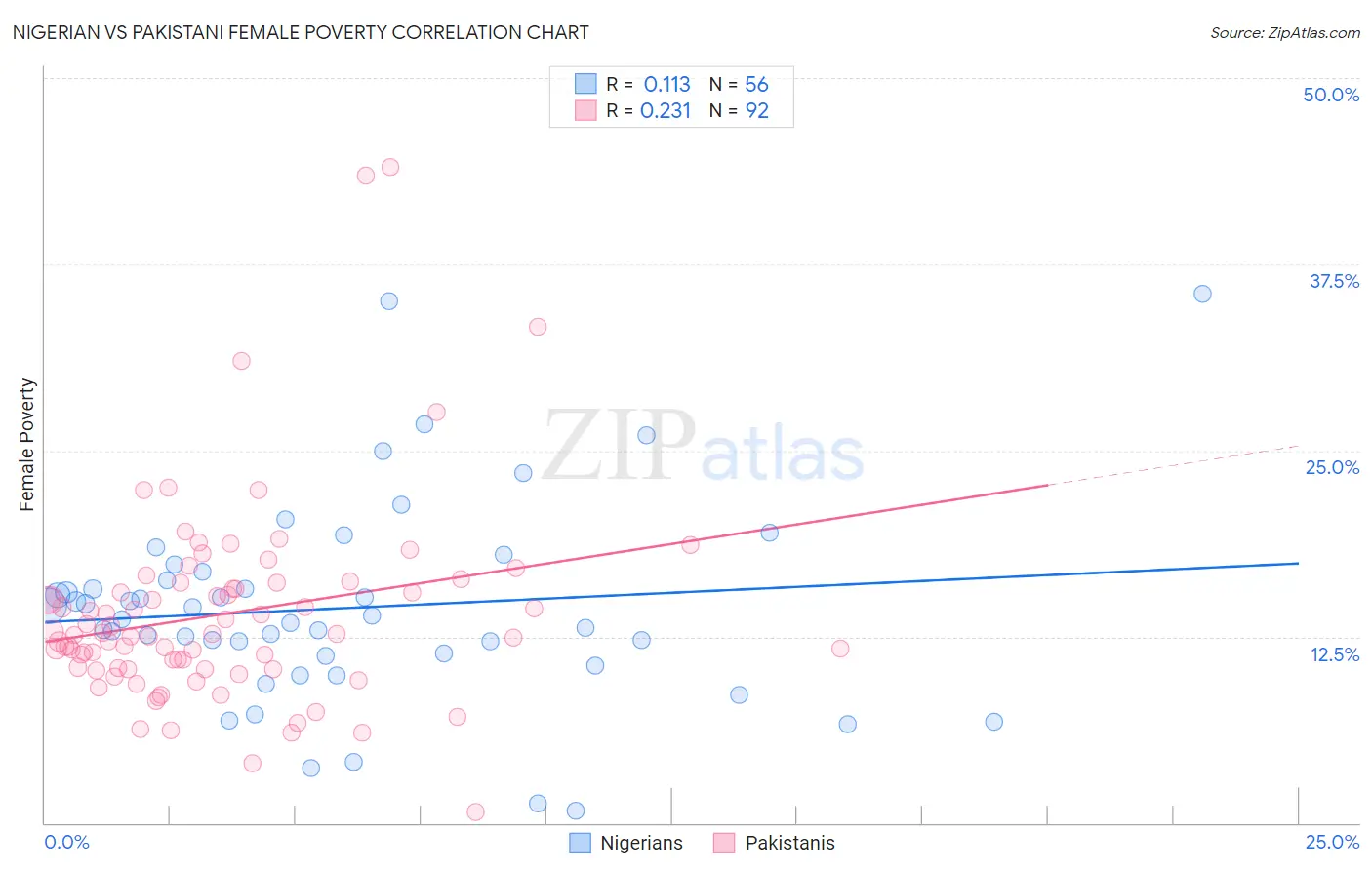 Nigerian vs Pakistani Female Poverty