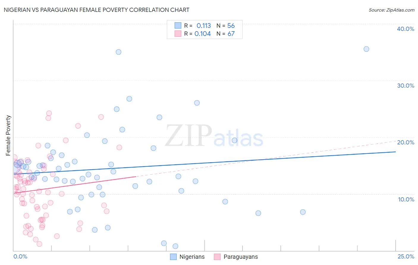 Nigerian vs Paraguayan Female Poverty