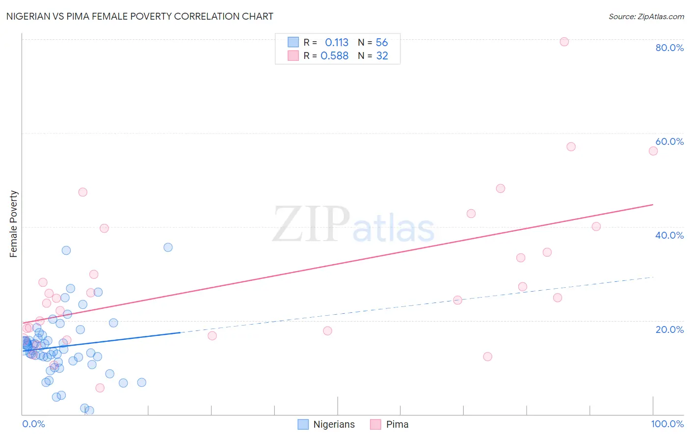 Nigerian vs Pima Female Poverty