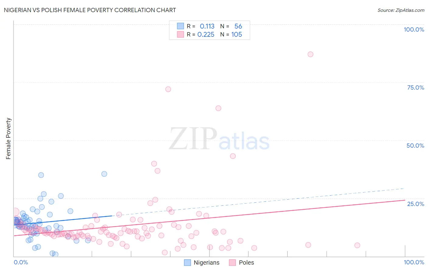 Nigerian vs Polish Female Poverty