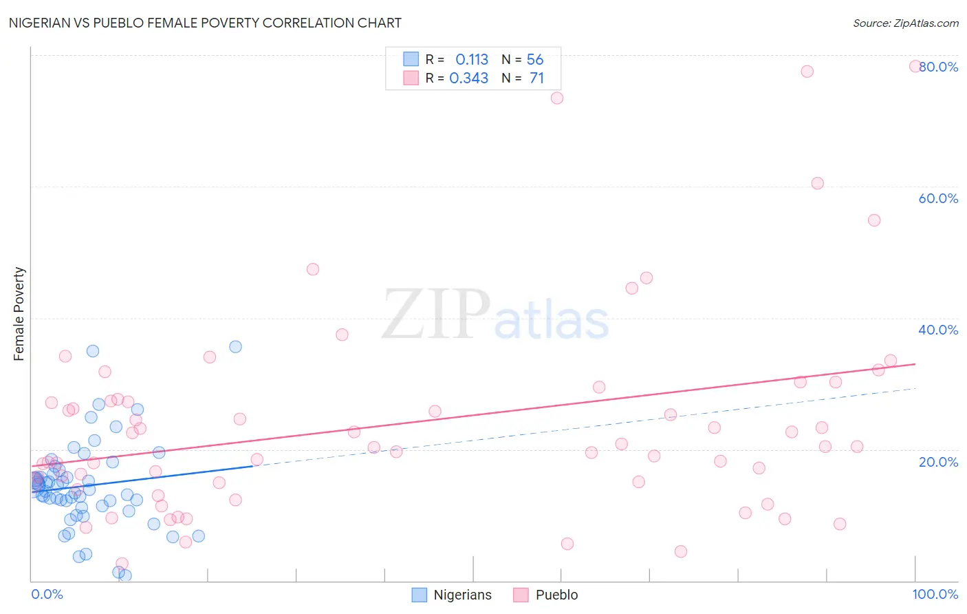 Nigerian vs Pueblo Female Poverty