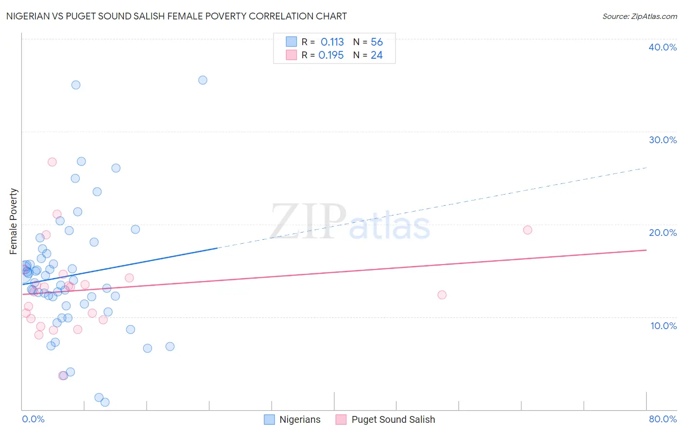 Nigerian vs Puget Sound Salish Female Poverty