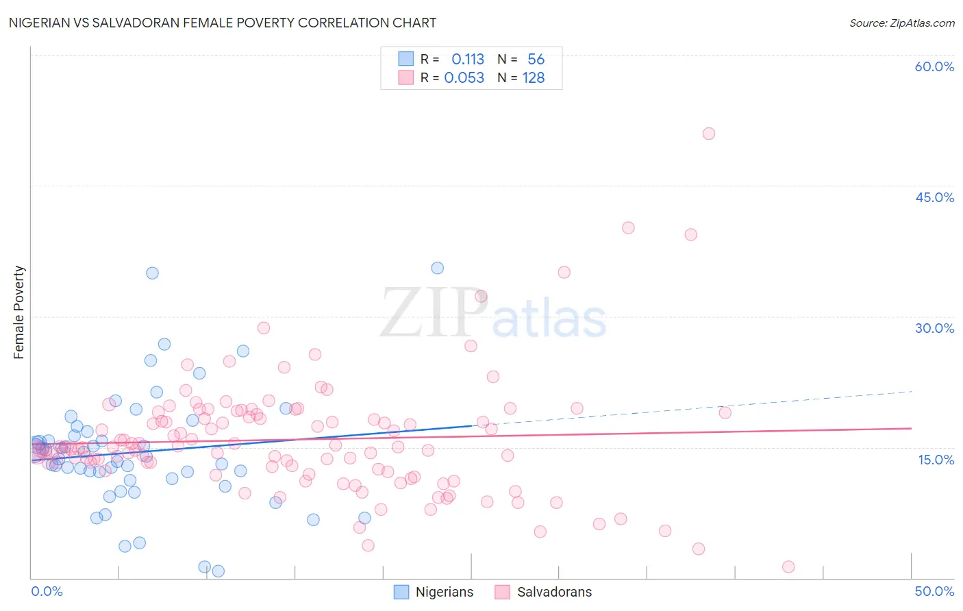 Nigerian vs Salvadoran Female Poverty