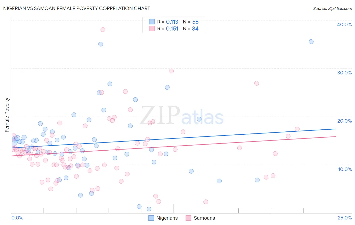 Nigerian vs Samoan Female Poverty