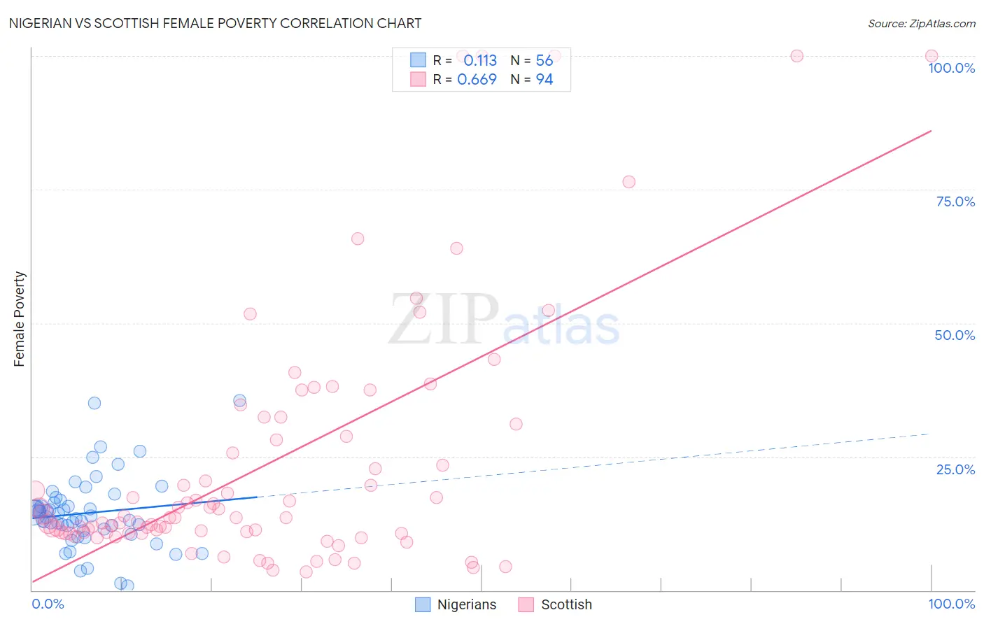 Nigerian vs Scottish Female Poverty