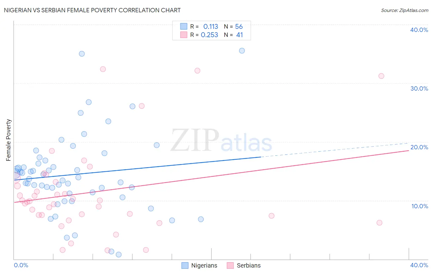 Nigerian vs Serbian Female Poverty