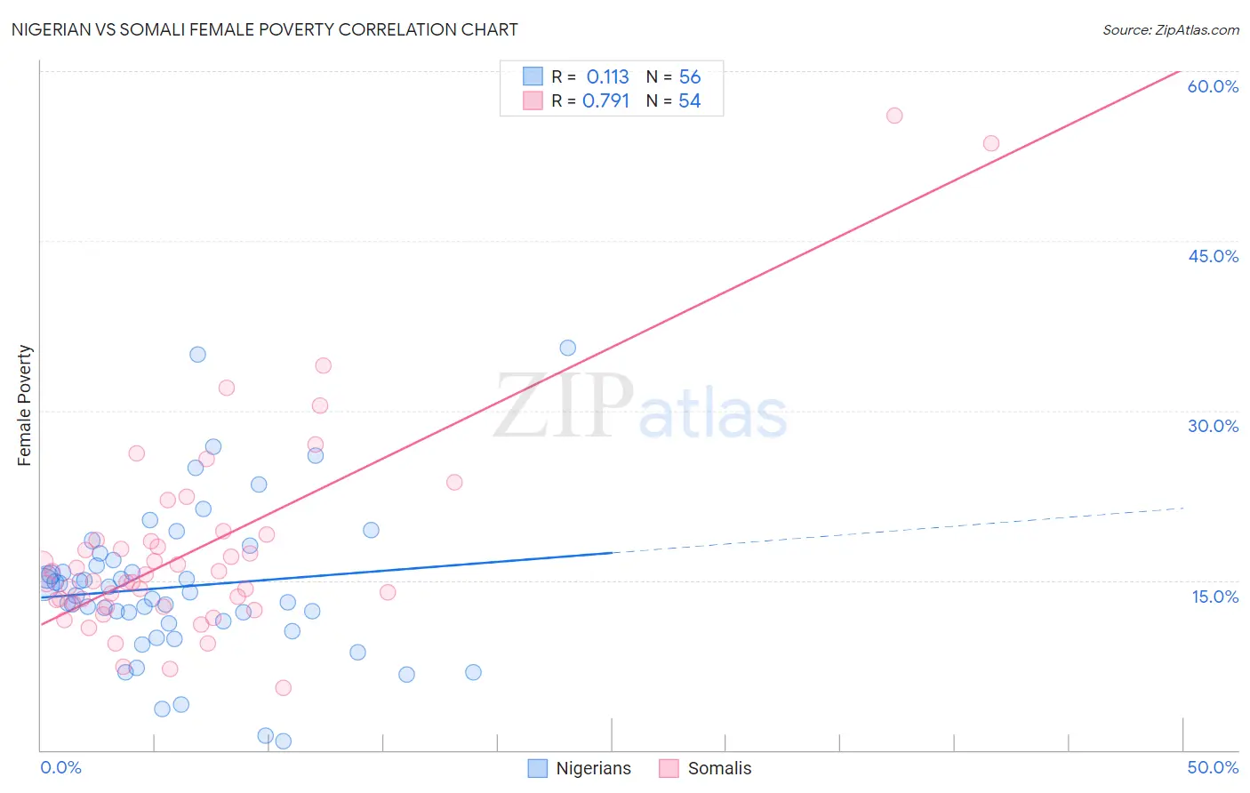 Nigerian vs Somali Female Poverty