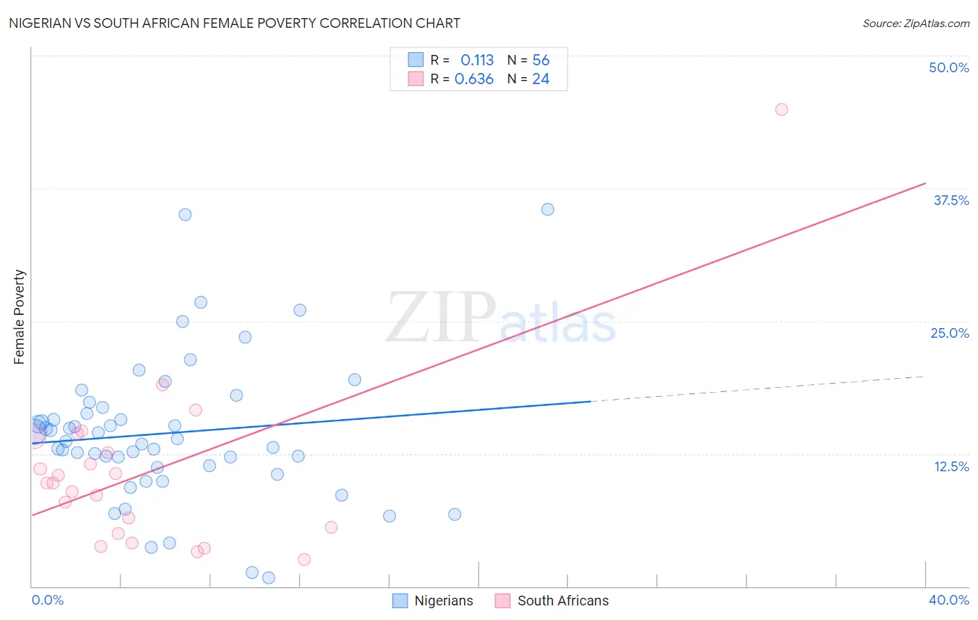 Nigerian vs South African Female Poverty