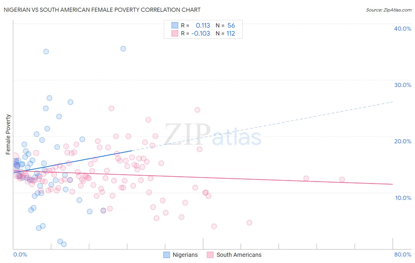 Nigerian vs South American Female Poverty