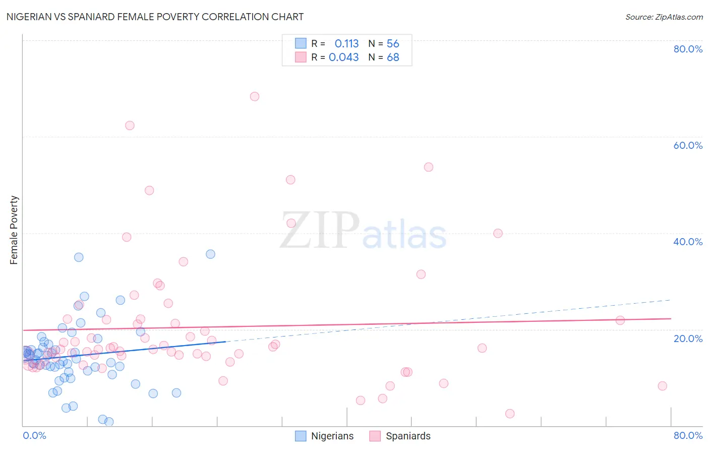 Nigerian vs Spaniard Female Poverty